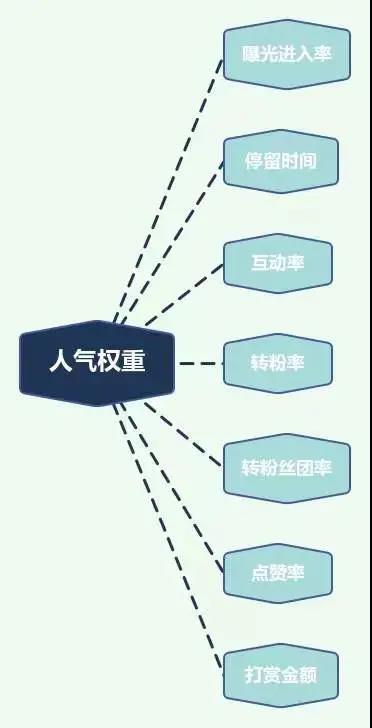 抖音算法又变了？抖音带货直播间最新权重指标解析！